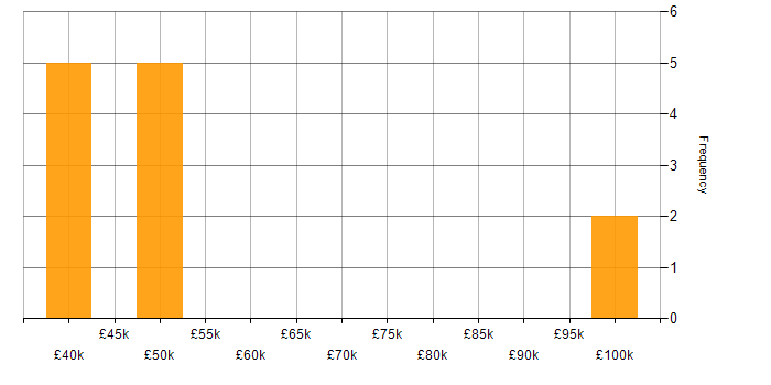 Salary histogram for PowerApps in Nottingham