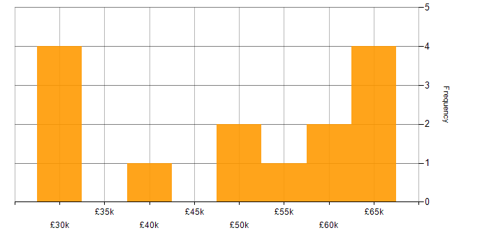 Salary histogram for Project Delivery in Nottingham
