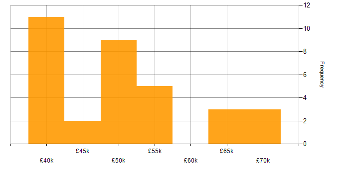 Salary histogram for Senior Developer in Nottingham