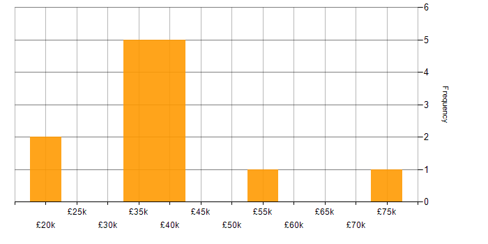 Salary histogram for Accessibility in Nottinghamshire