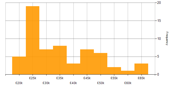Salary histogram for Active Directory in Nottinghamshire