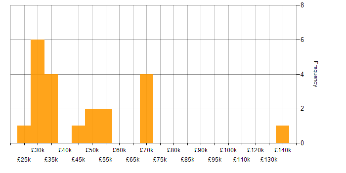 Salary histogram for Analytics in Nottinghamshire