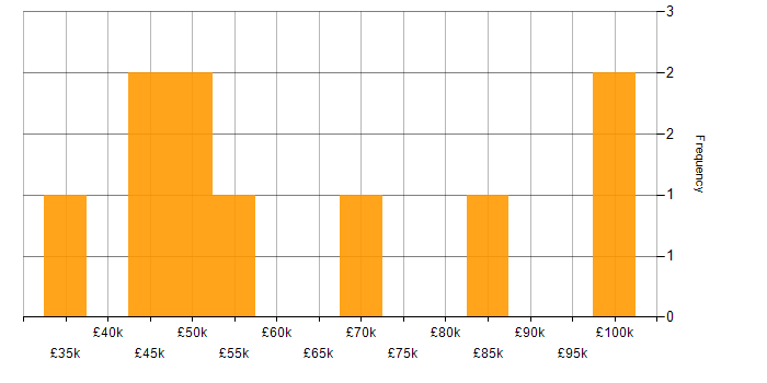Salary histogram for Artificial Intelligence in Nottinghamshire