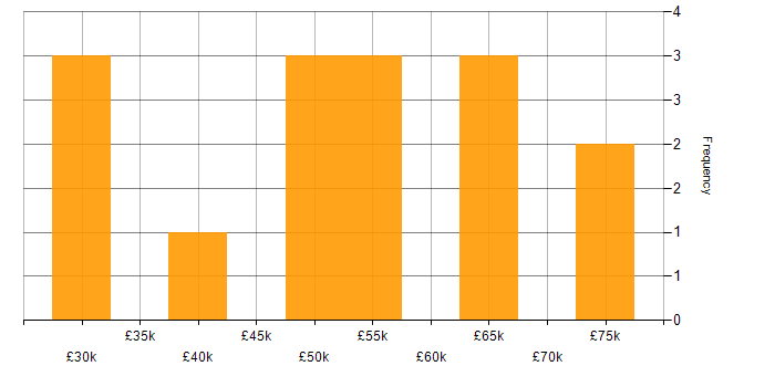 Salary histogram for Automotive in Nottinghamshire