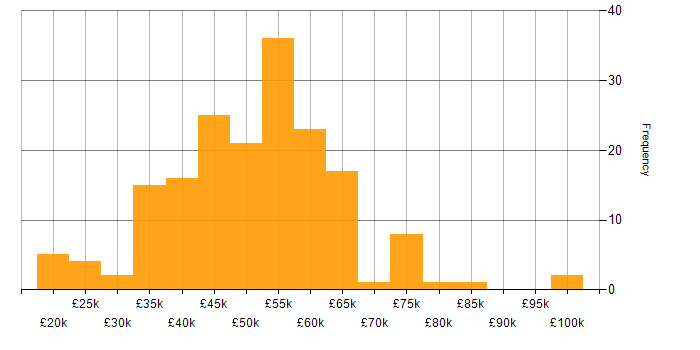 Salary histogram for Azure in Nottinghamshire