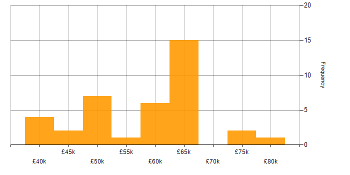 Salary histogram for Azure DevOps in Nottinghamshire