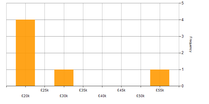 Salary histogram for Broadband in Nottinghamshire