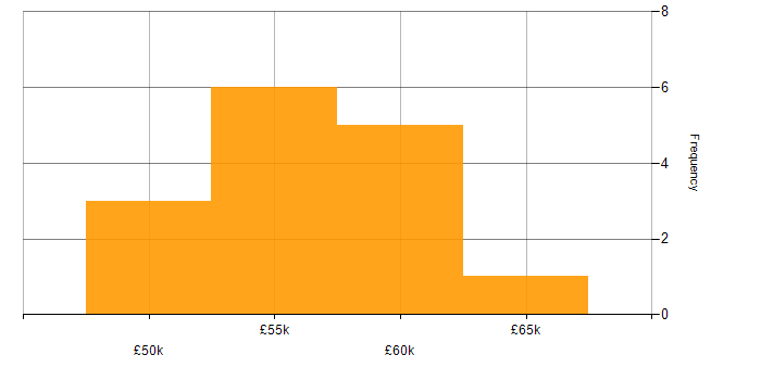 Salary histogram for Cloud Engineer in Nottinghamshire