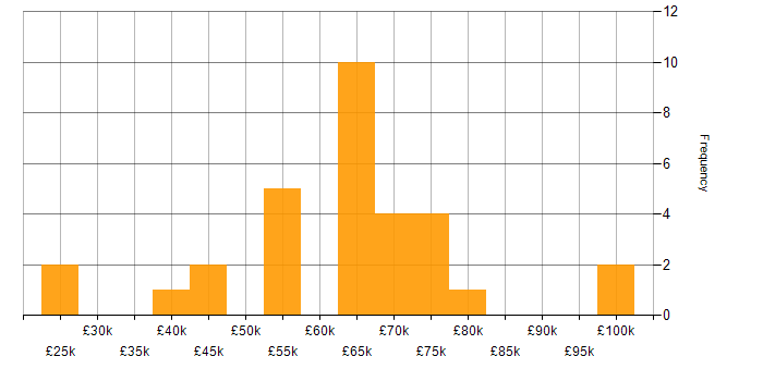 Salary histogram for Coaching in Nottinghamshire