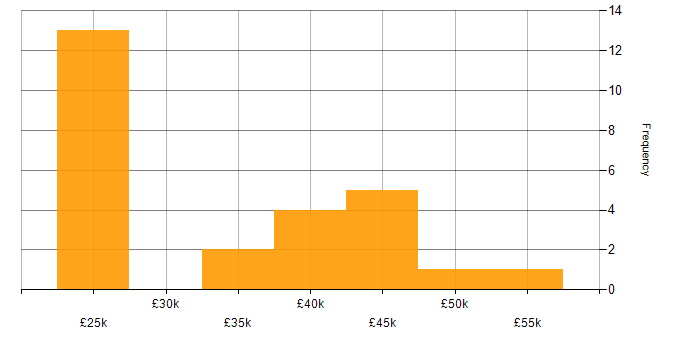 Salary histogram for Collaborative Working in Nottinghamshire