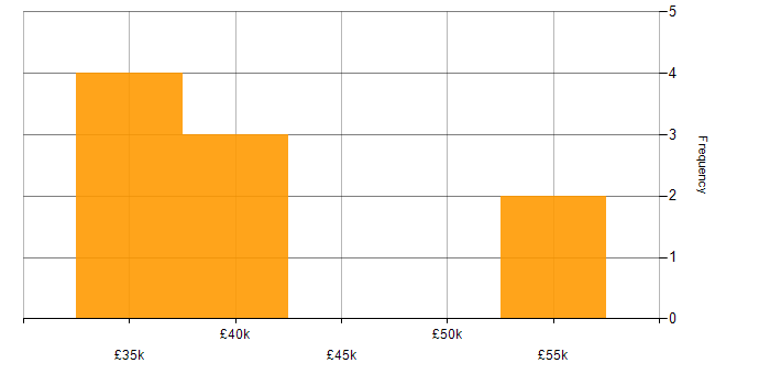 Salary histogram for Cost Reduction in Nottinghamshire