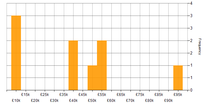 Salary histogram for Data Security in Nottinghamshire