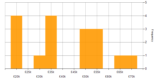 Salary histogram for Decision-Making in Nottinghamshire