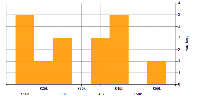 Salary histogram for DHCP in Nottinghamshire