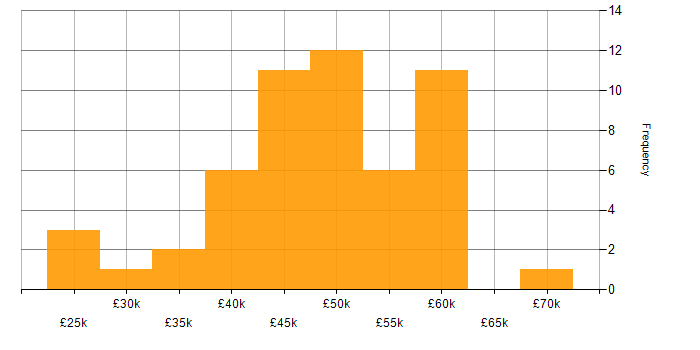 Salary histogram for .NET Core in Nottinghamshire