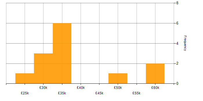 Salary histogram for Driving Licence in Nottinghamshire