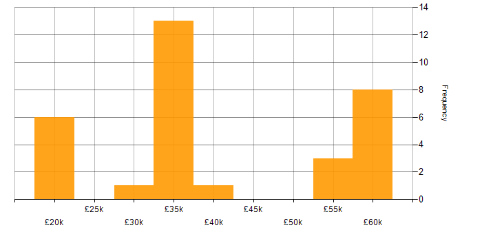 Salary histogram for E-Commerce in Nottinghamshire