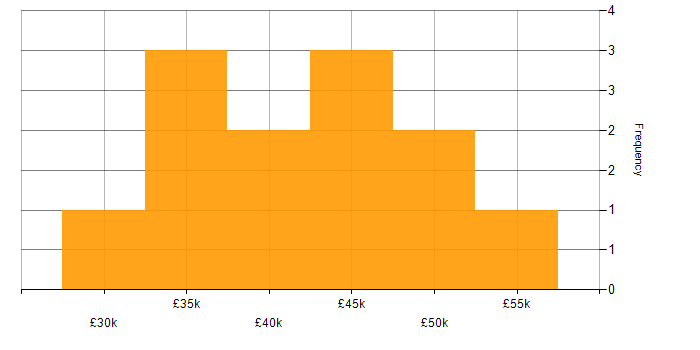 Salary histogram for ETL in Nottinghamshire