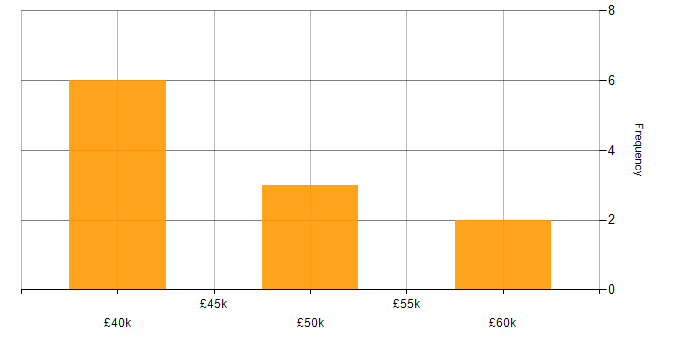 Salary histogram for Firmware in Nottinghamshire