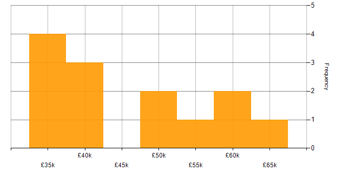 Salary histogram for FMCG in Nottinghamshire