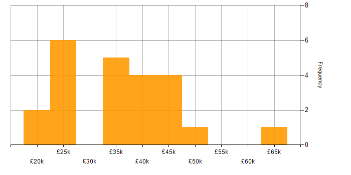 Salary histogram for Front End Development in Nottinghamshire