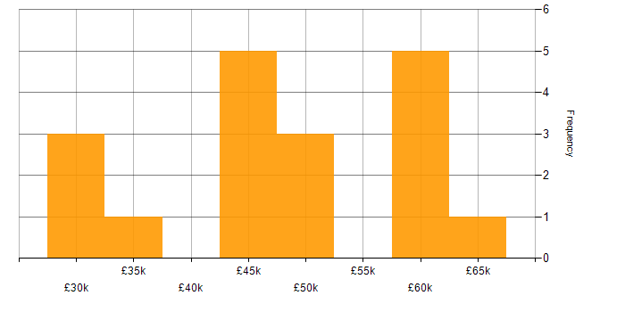 Salary histogram for Full Stack Developer in Nottinghamshire