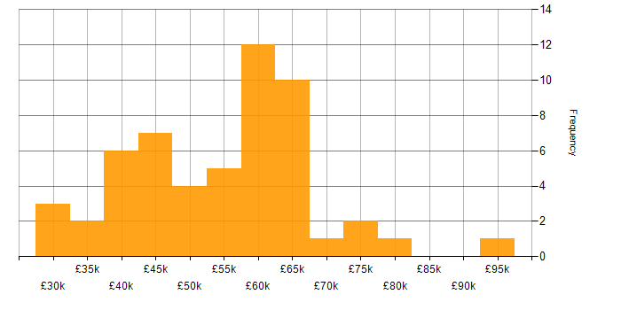 Salary histogram for Full Stack Development in Nottinghamshire