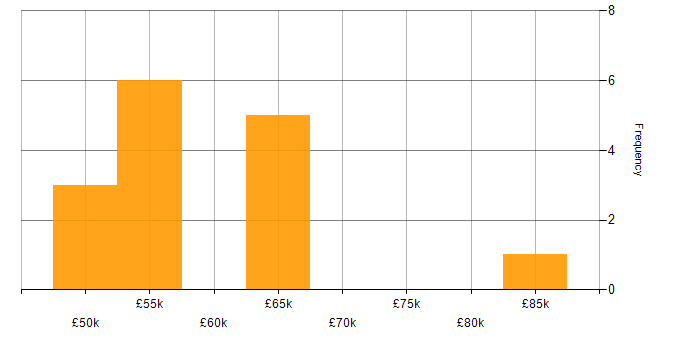 Salary histogram for GCP in Nottinghamshire