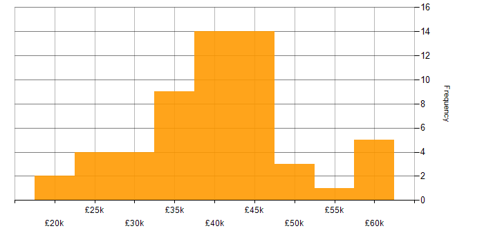 Salary histogram for HTML in Nottinghamshire