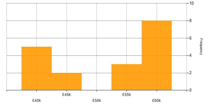Salary histogram for HTML5 in Nottinghamshire