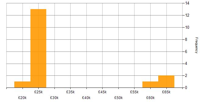 Salary histogram for Impact Assessments in Nottinghamshire