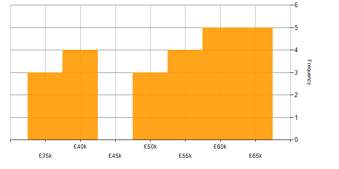 Salary histogram for Infrastructure as Code in Nottinghamshire