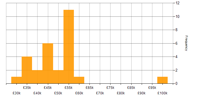Salary histogram for Infrastructure Engineering in Nottinghamshire