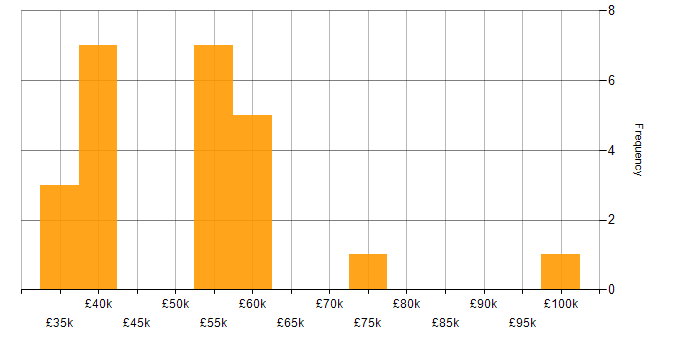 Salary histogram for ISO/IEC 27001 in Nottinghamshire
