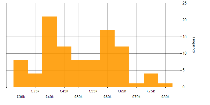 Salary histogram for JavaScript in Nottinghamshire
