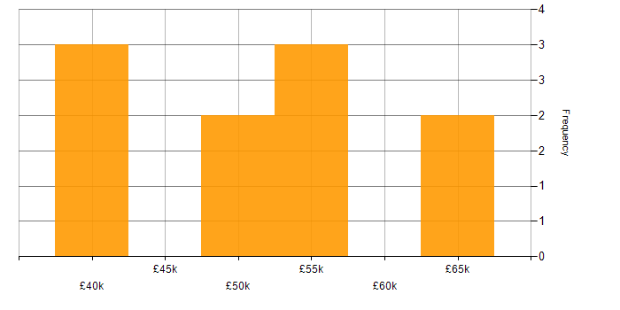 Salary histogram for Lead Developer in Nottinghamshire