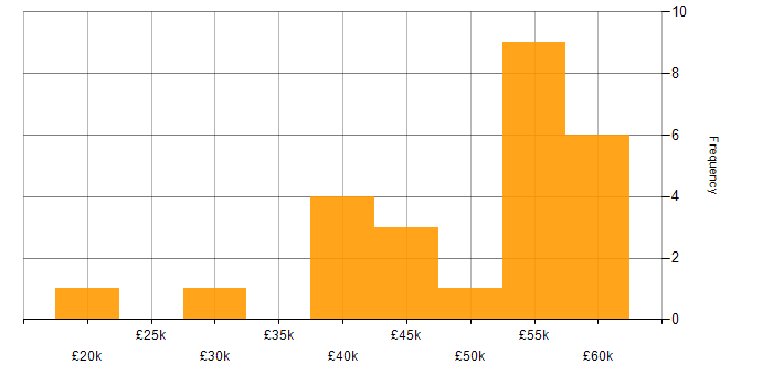 Salary histogram for Logistics in Nottinghamshire
