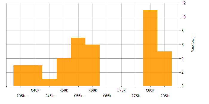 Salary histogram for Microservices in Nottinghamshire