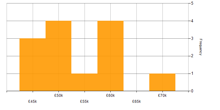 Salary histogram for MongoDB in Nottinghamshire