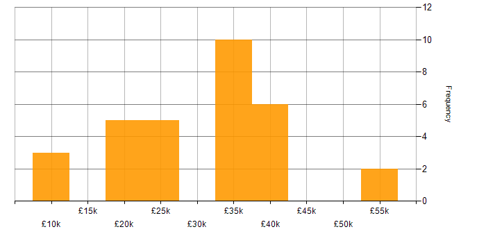Salary histogram for Microsoft Excel in Nottinghamshire