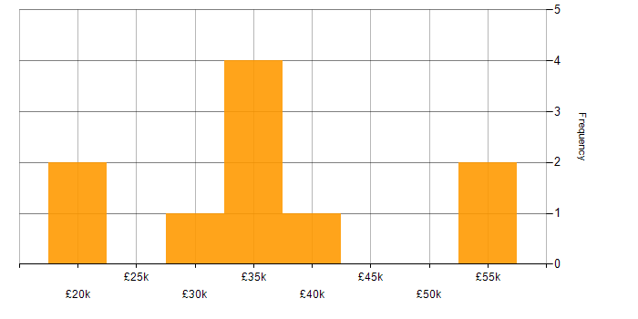 Salary histogram for Microsoft PowerPoint in Nottinghamshire