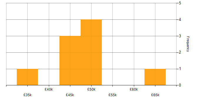 Salary histogram for Node.js in Nottinghamshire