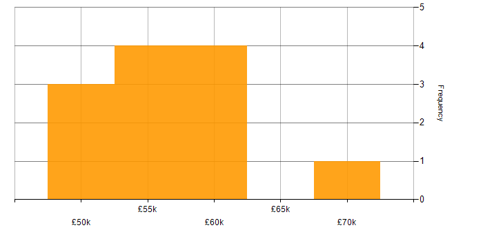 Salary histogram for NoSQL in Nottinghamshire