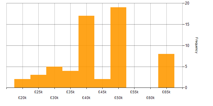 Salary histogram for PHP in Nottinghamshire