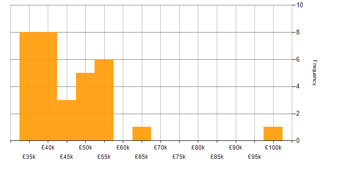 Salary histogram for Power Platform in Nottinghamshire