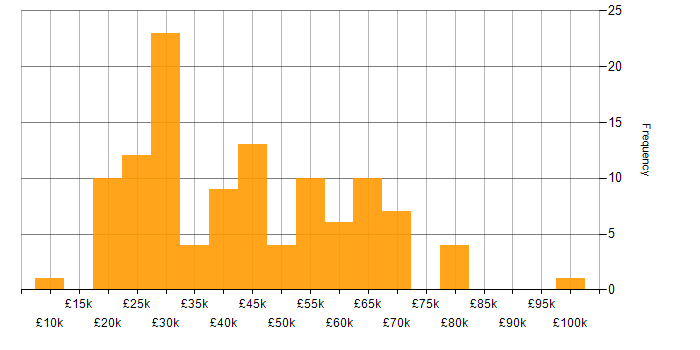 Salary histogram for Problem-Solving in Nottinghamshire