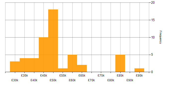 Salary histogram for Python in Nottinghamshire