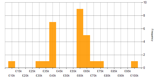 Salary histogram for QA in Nottinghamshire