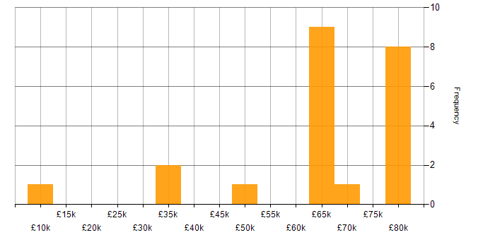 Salary histogram for SDLC in Nottinghamshire