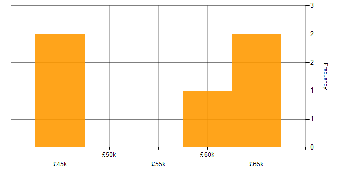 Salary histogram for Senior C# Developer in Nottinghamshire